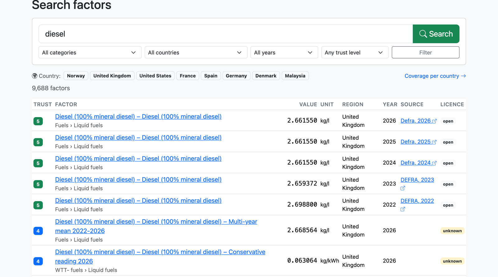 Screenshot: a search in the emission factor library, with source, licence and trust level on every row
